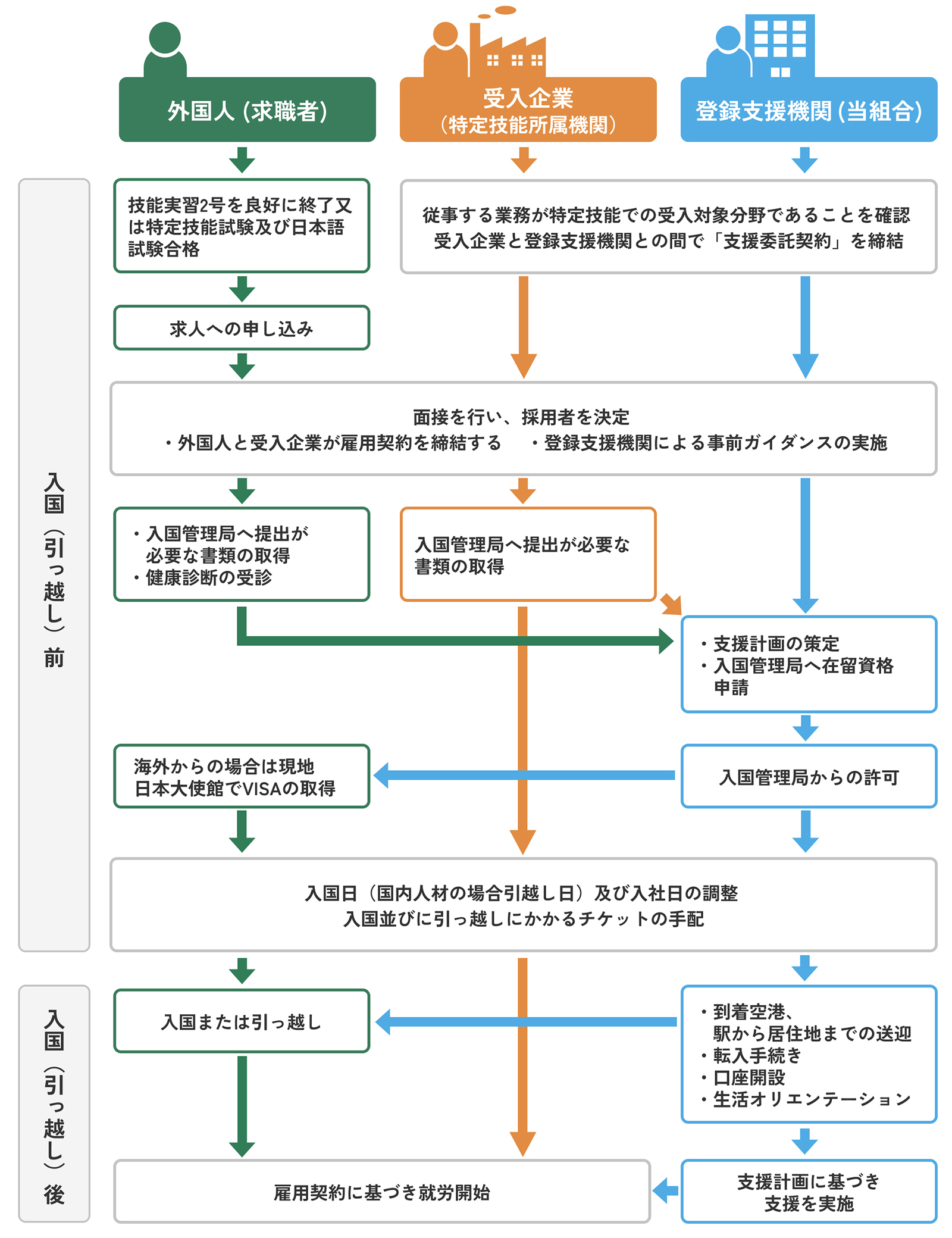 特定技能外国人受入れを開始するまでの流れ