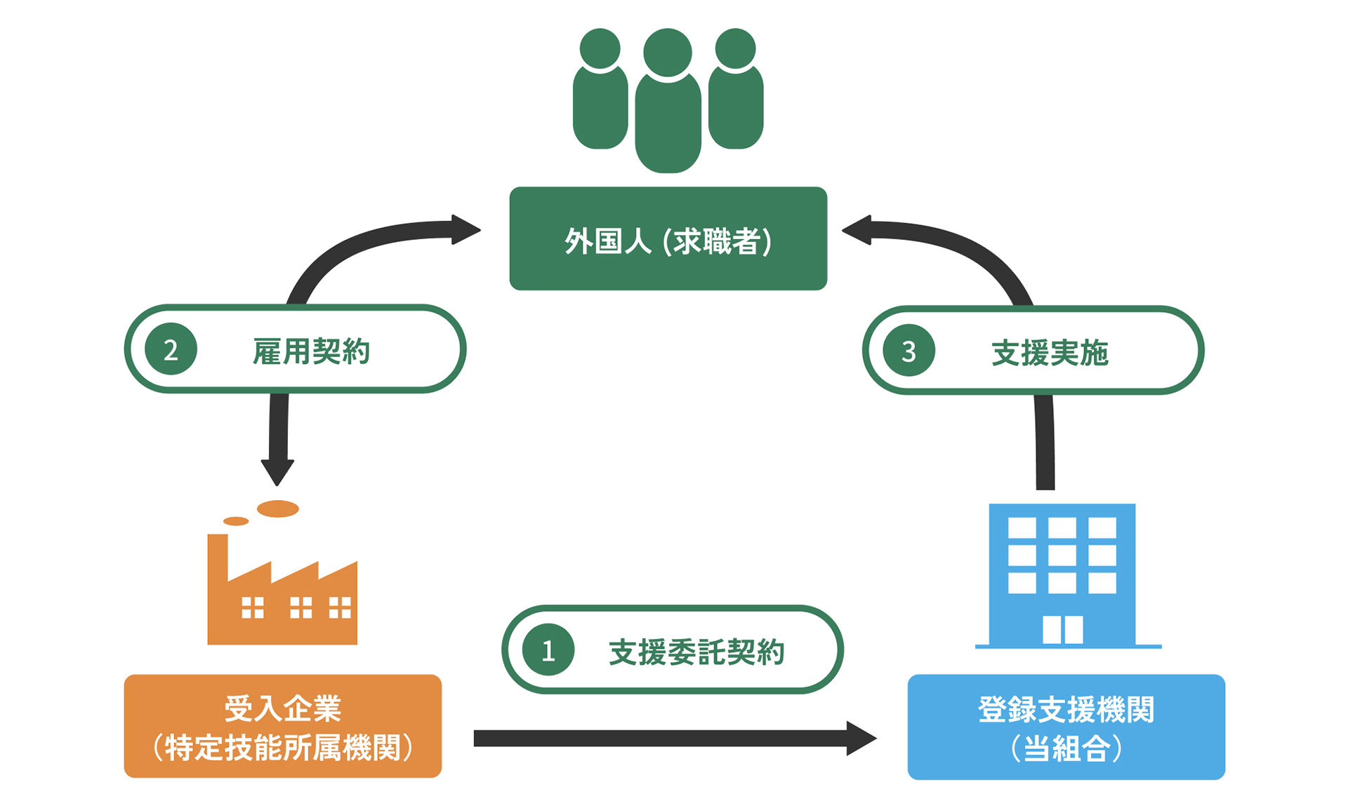 特定技能制度を利用するには