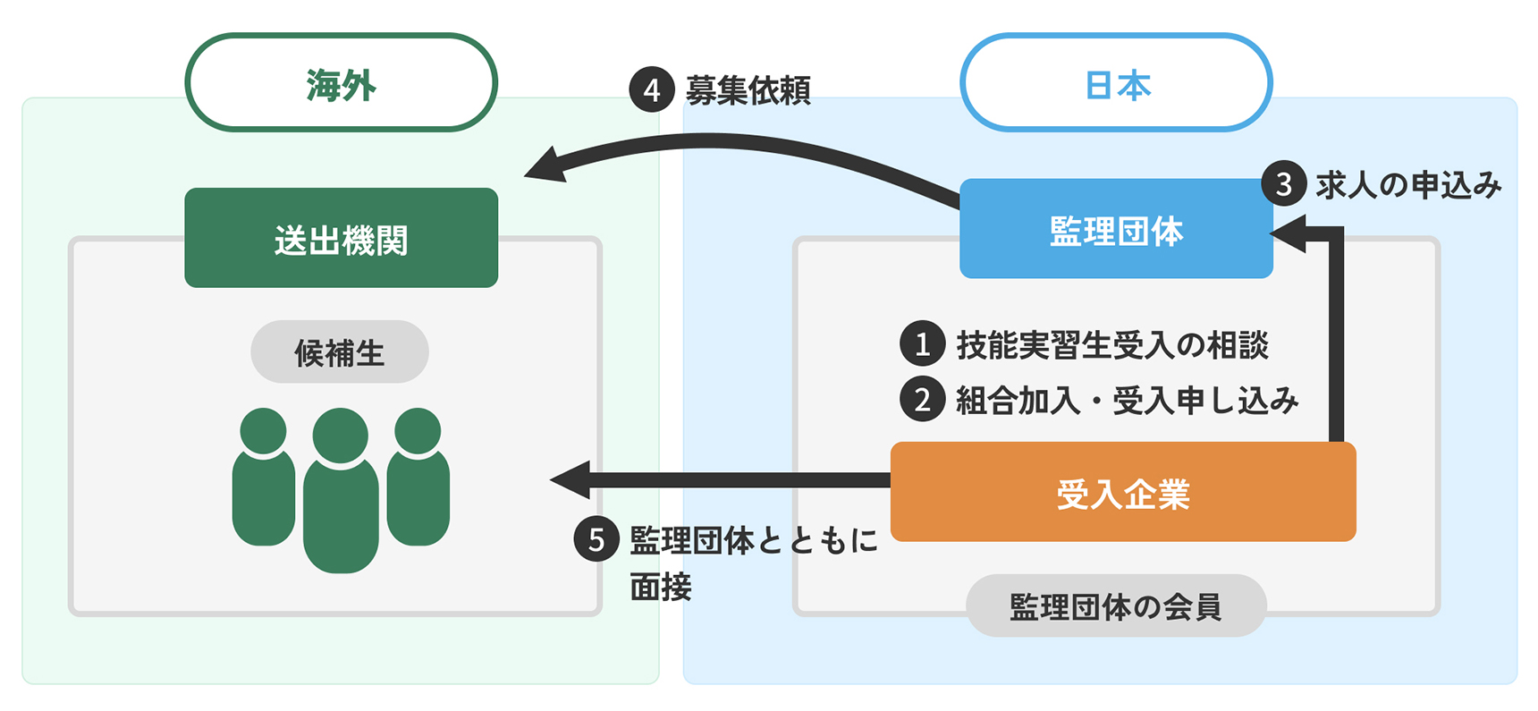 受入申し込みから帰国まで